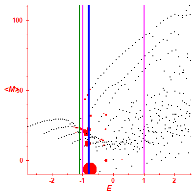 Peres lattice <M>